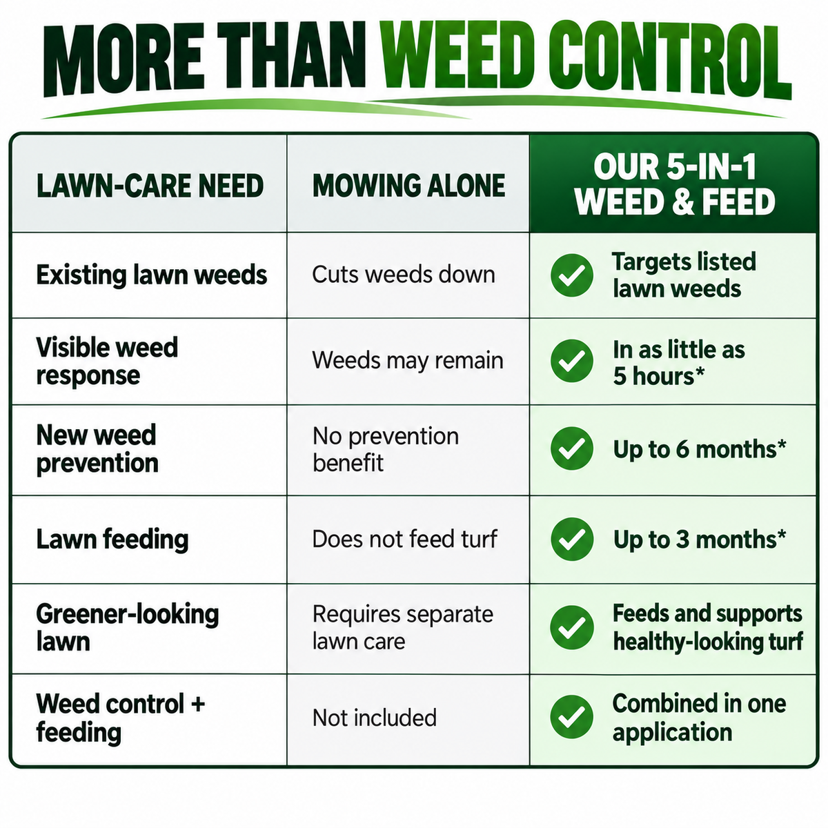 🔥 5-in-1 Weed & Feed | Fast-Acting Dual-Action Granules for Stubborn Lawn Weeds & a Greener-Looking Lawn