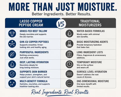 Copper Peptide & Tallow Moisturizer | GHK-Cu Face Cream